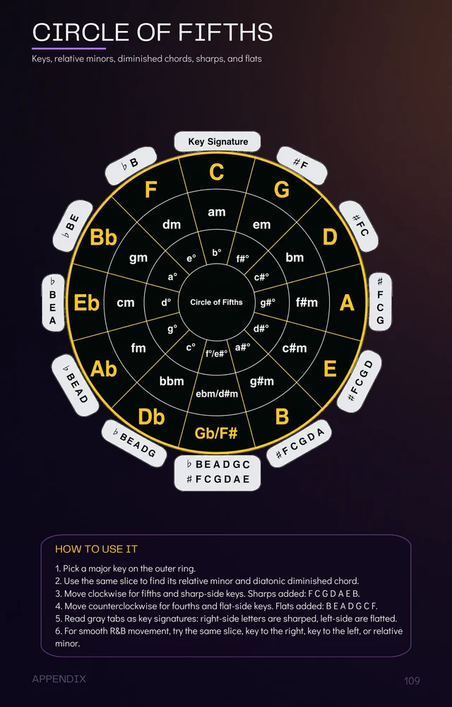 Circle of fifths sample page