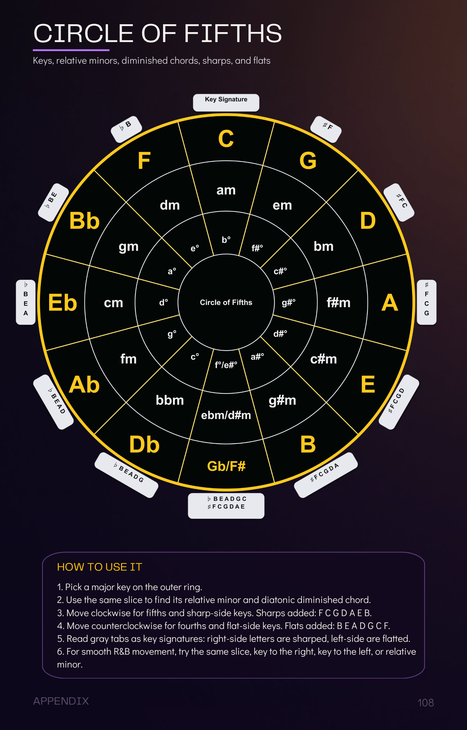 Circle of Fifths reference page